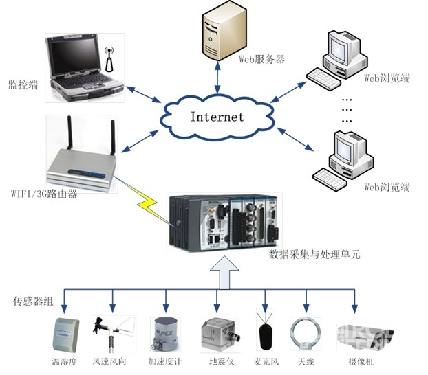 多物理量环境监测起步包 构建灵活可靠的通感测控系统
